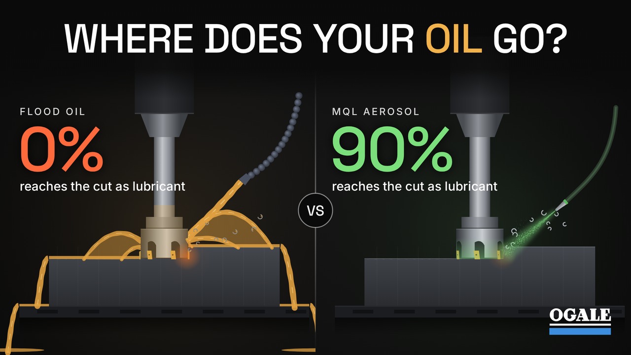 Where does your oil go? Flood oil vs MQL aerosol
